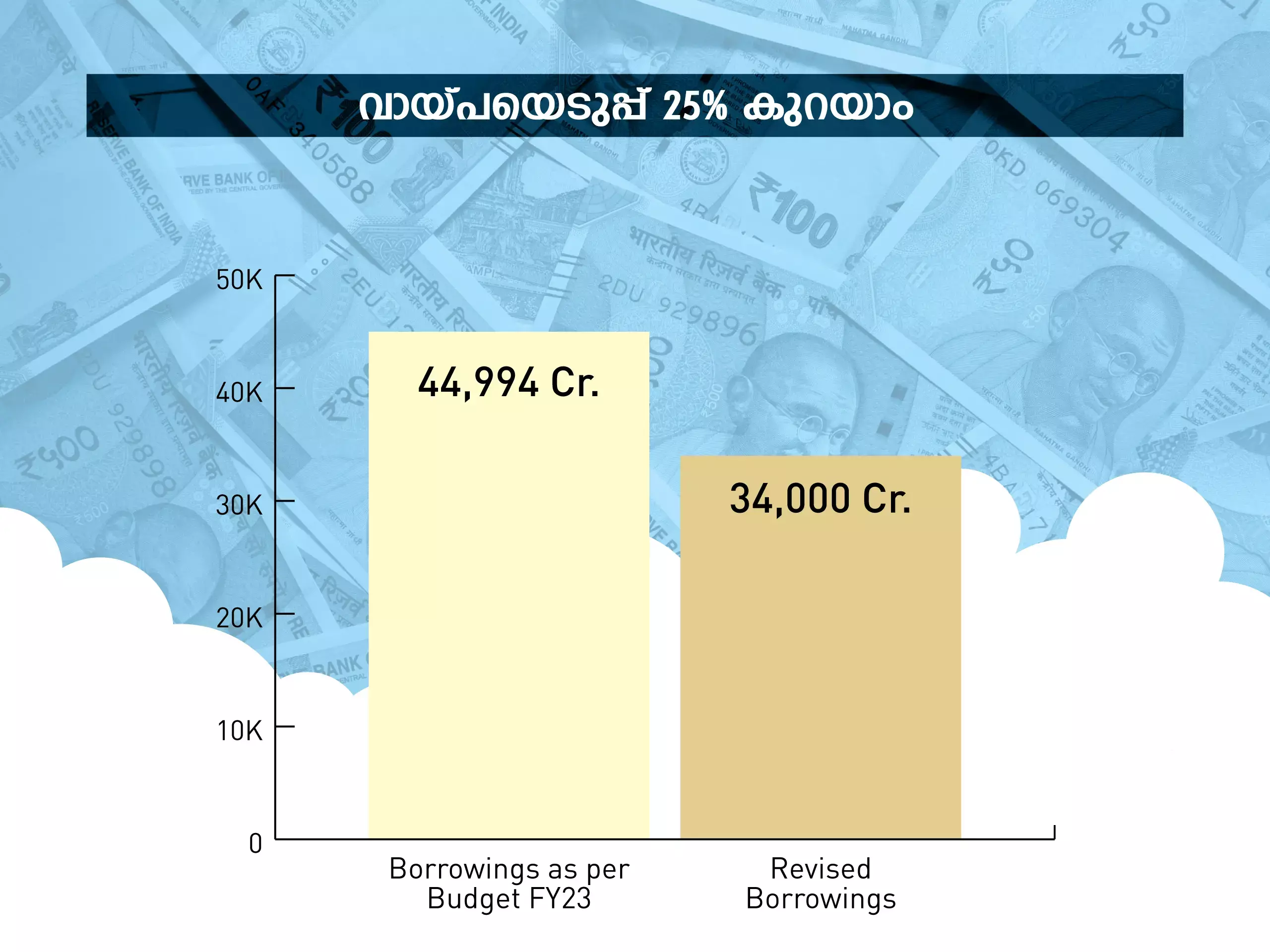 borrowing decrease