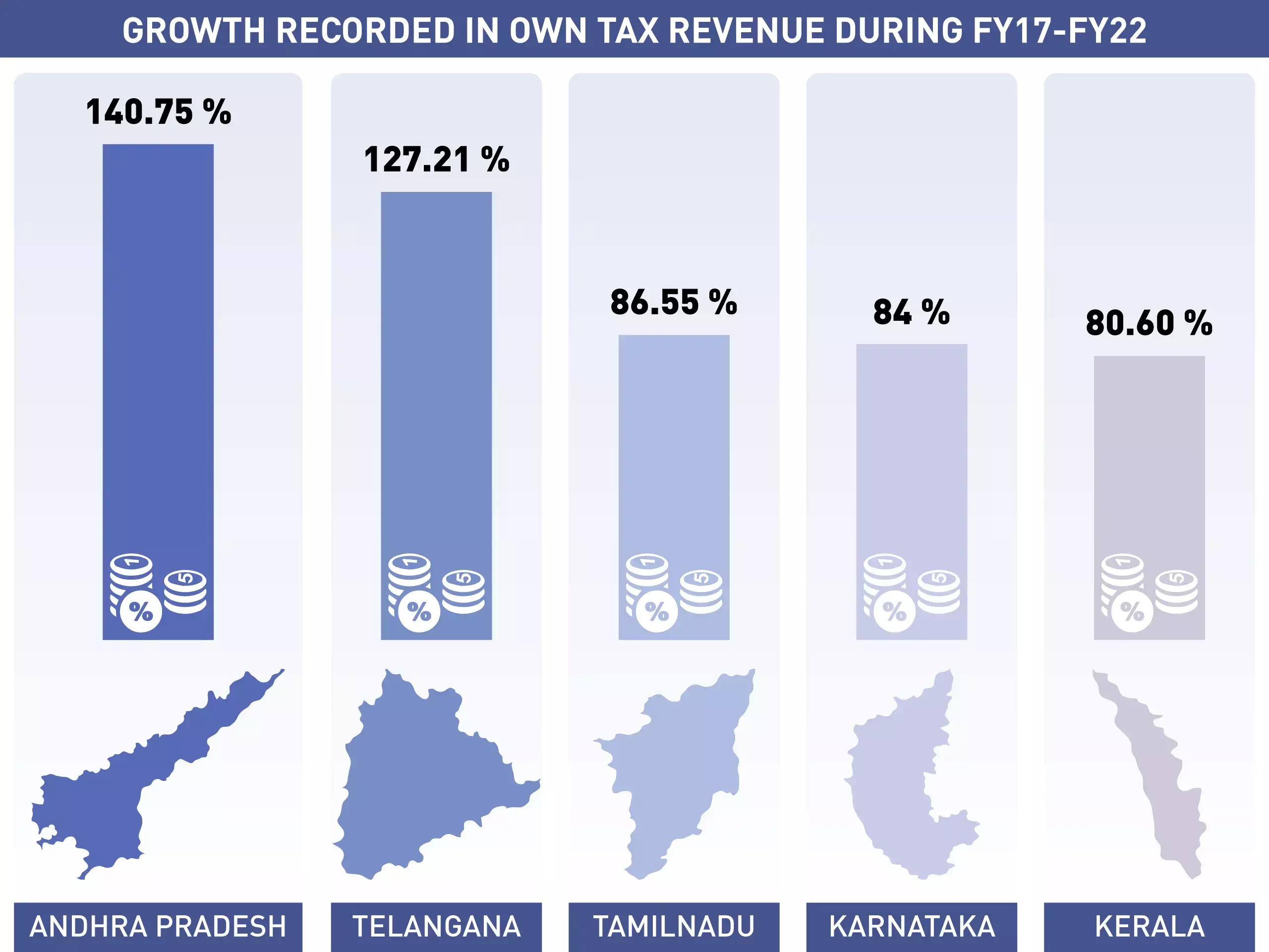 growth recorded own tax revenue