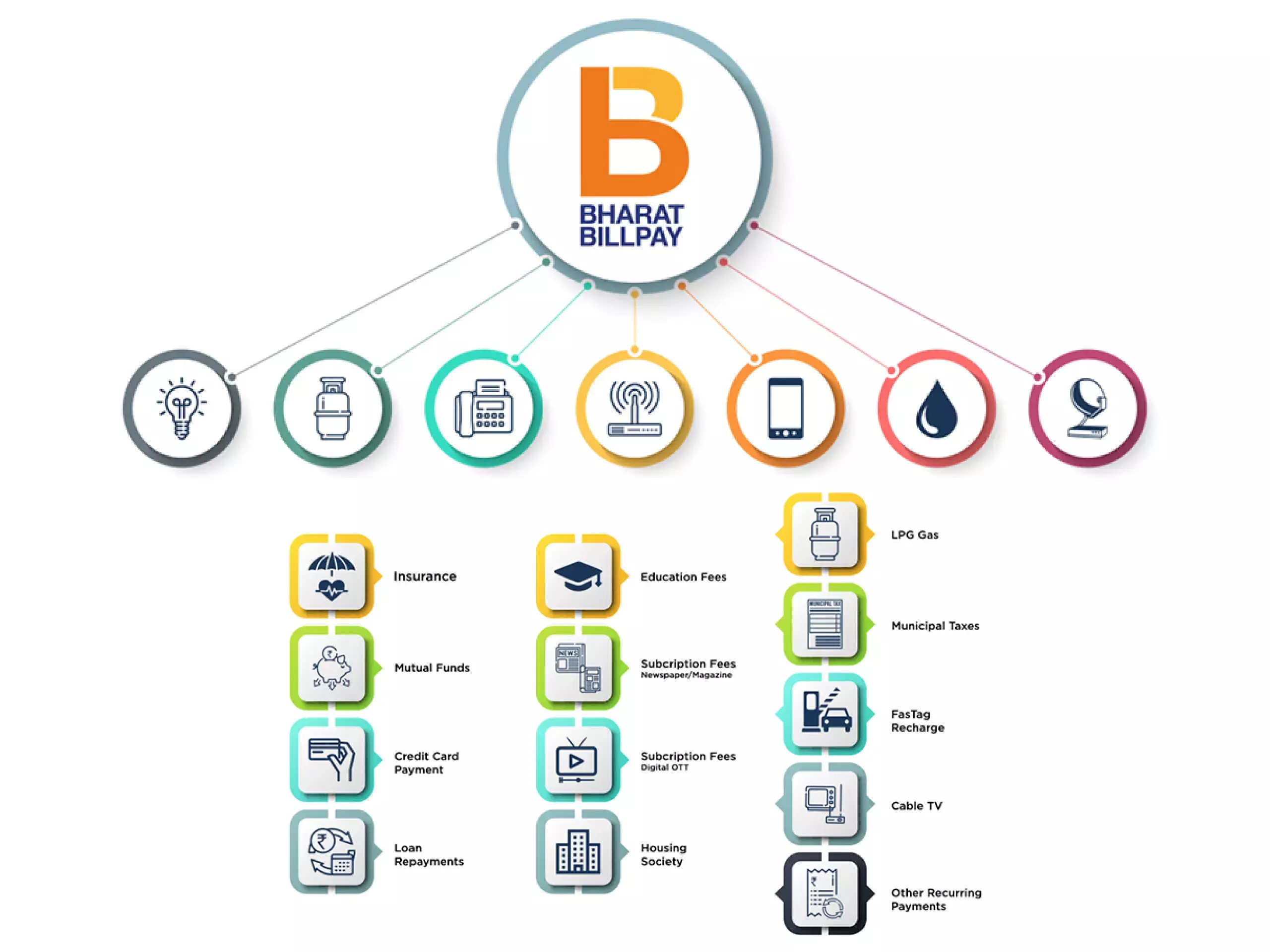 bharat bill payment system rbi