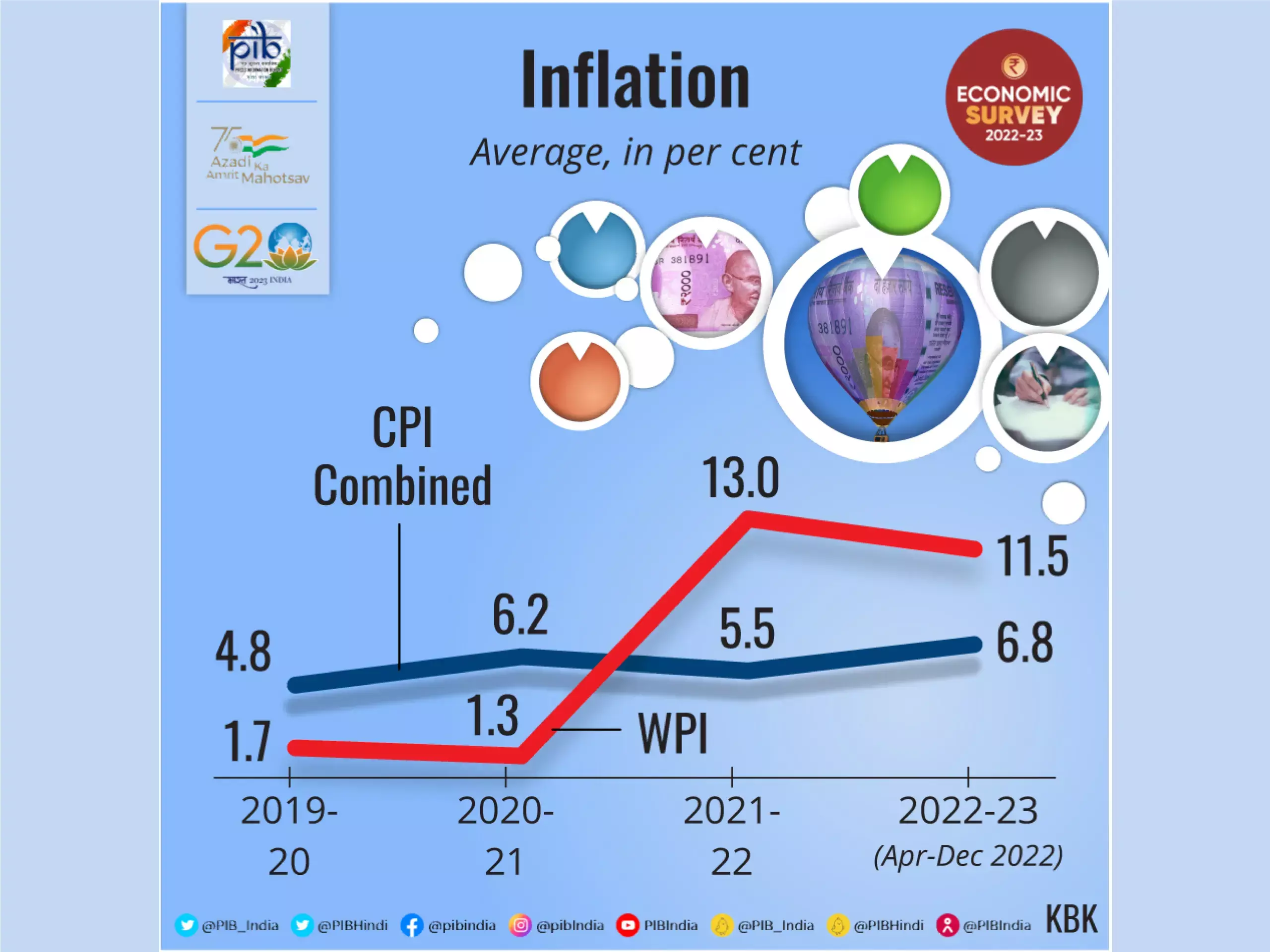 indian economic survey 2023