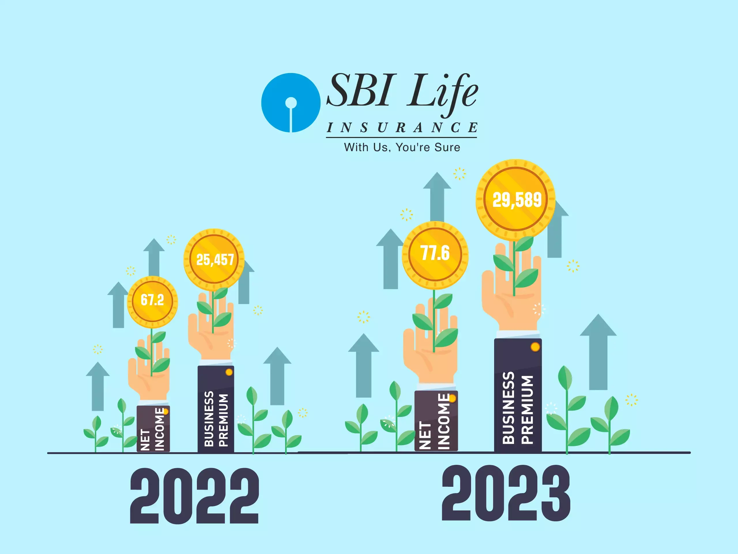 മാർച്ച്‌ പാദത്തിൽ എസ്‌ബിഐ ലൈഫിന് 77.6 കോടി രൂപ അറ്റാദായം