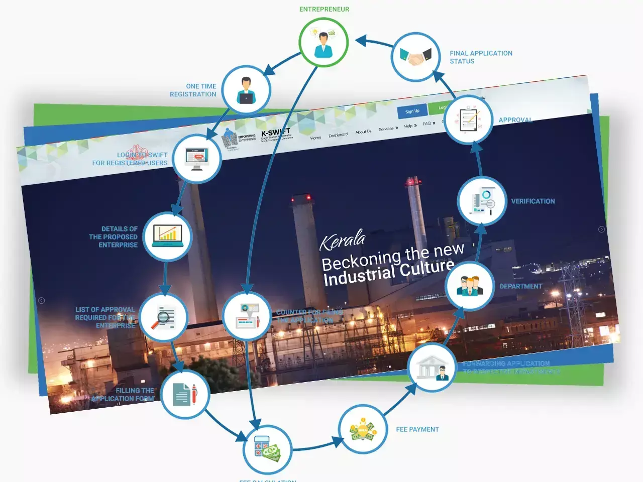 വ്യവസായം തുടങ്ങുന്നതിലെ നൂലാമാലകള്‍ക്ക് പരിഹാരം; കെ സ്വിഫ്റ്റ് മുന്നേറിക്കൊണ്ടിരിക്കുന്നു