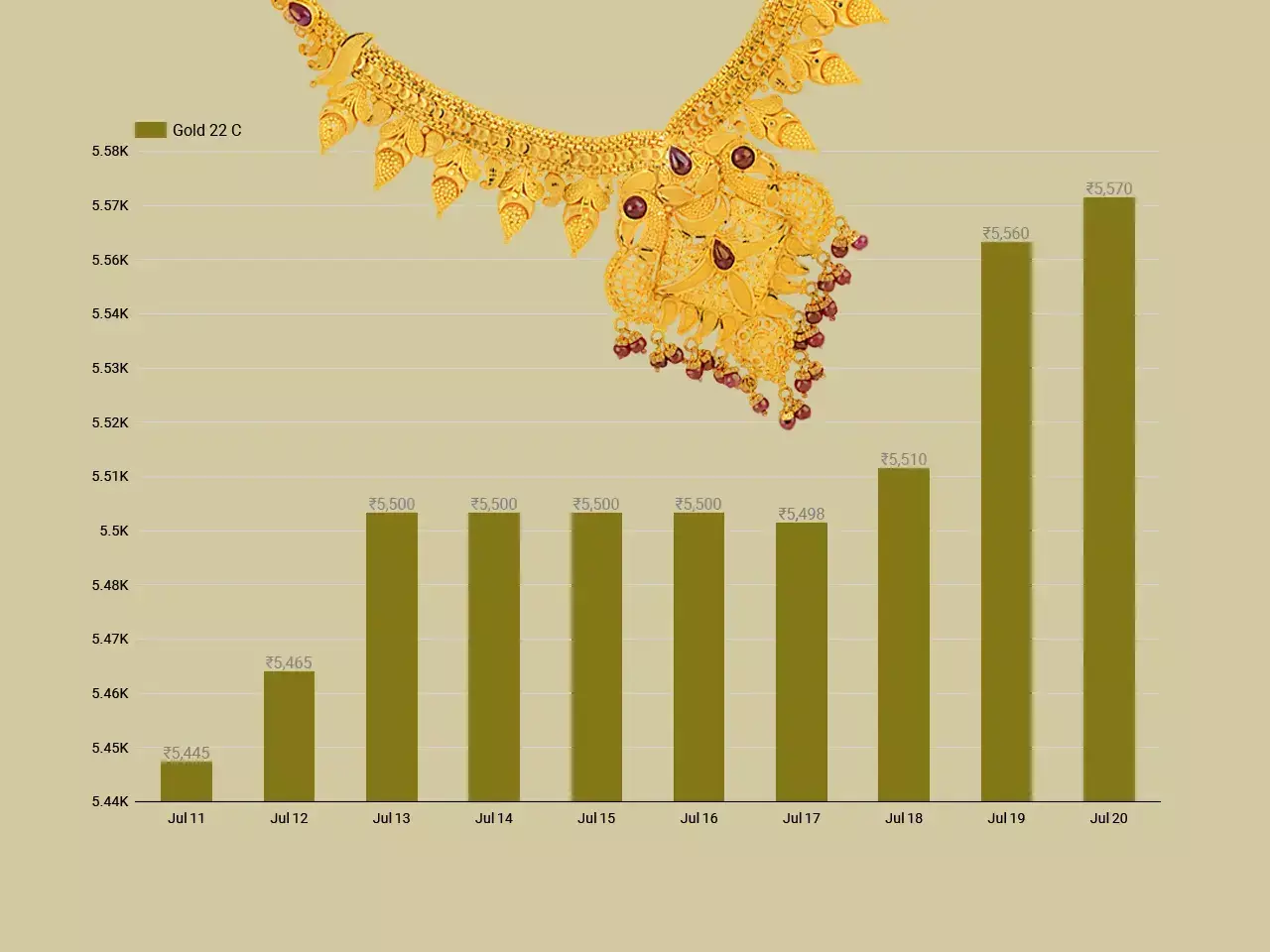 സ്വര്‍ണം ഒന്നര മാസത്തിലെ ഏറ്റവും ഉയര്‍ന്ന വിലയില്‍