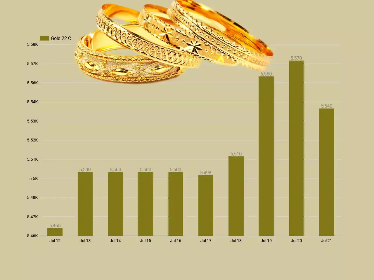 Gold Price Updation