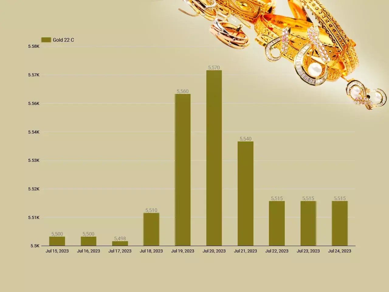 Gold Price Updation 24 07