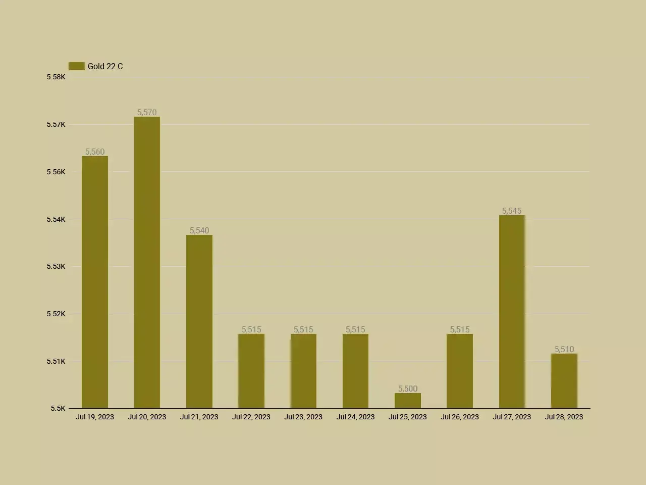 Gold Price Updation 28 07