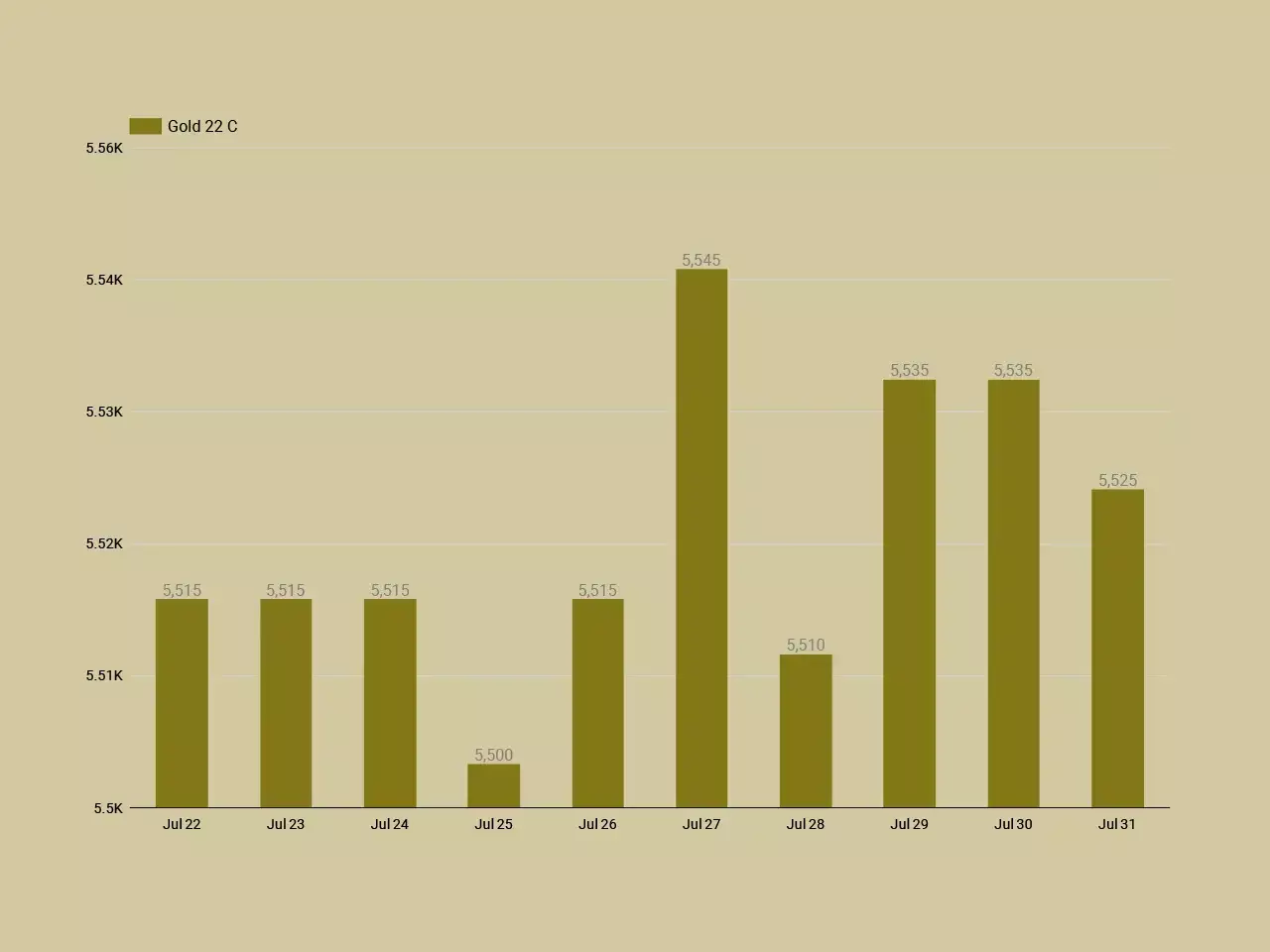 Gold Price Today Continues To Rebound, Yet Still Might Go Negative In 2023; These Factors May Weigh Further
