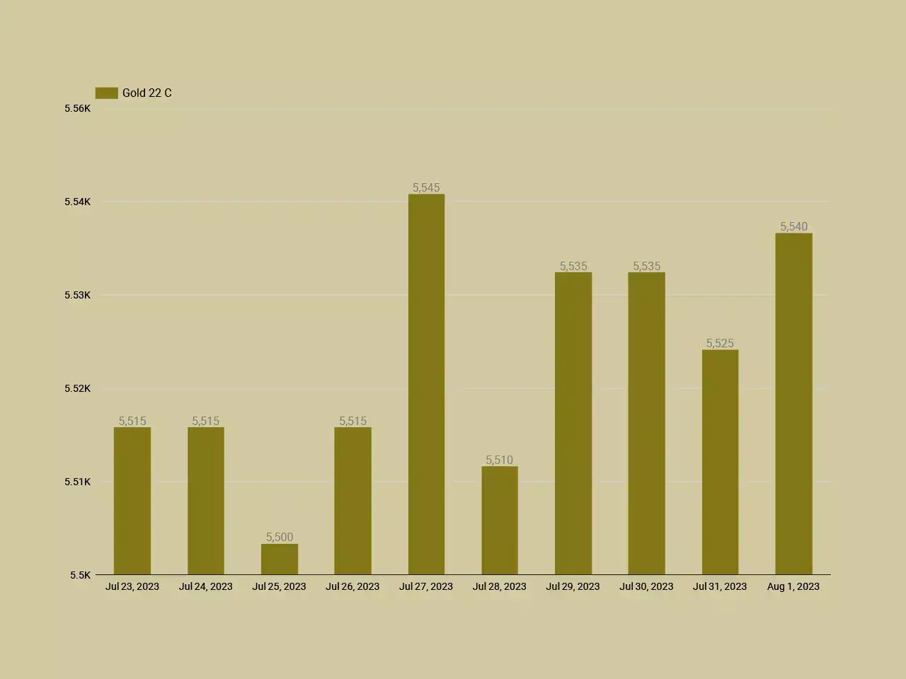 സ്വര്‍ണവില ഇന്ന് ഉയര്‍ച്ചയില്‍