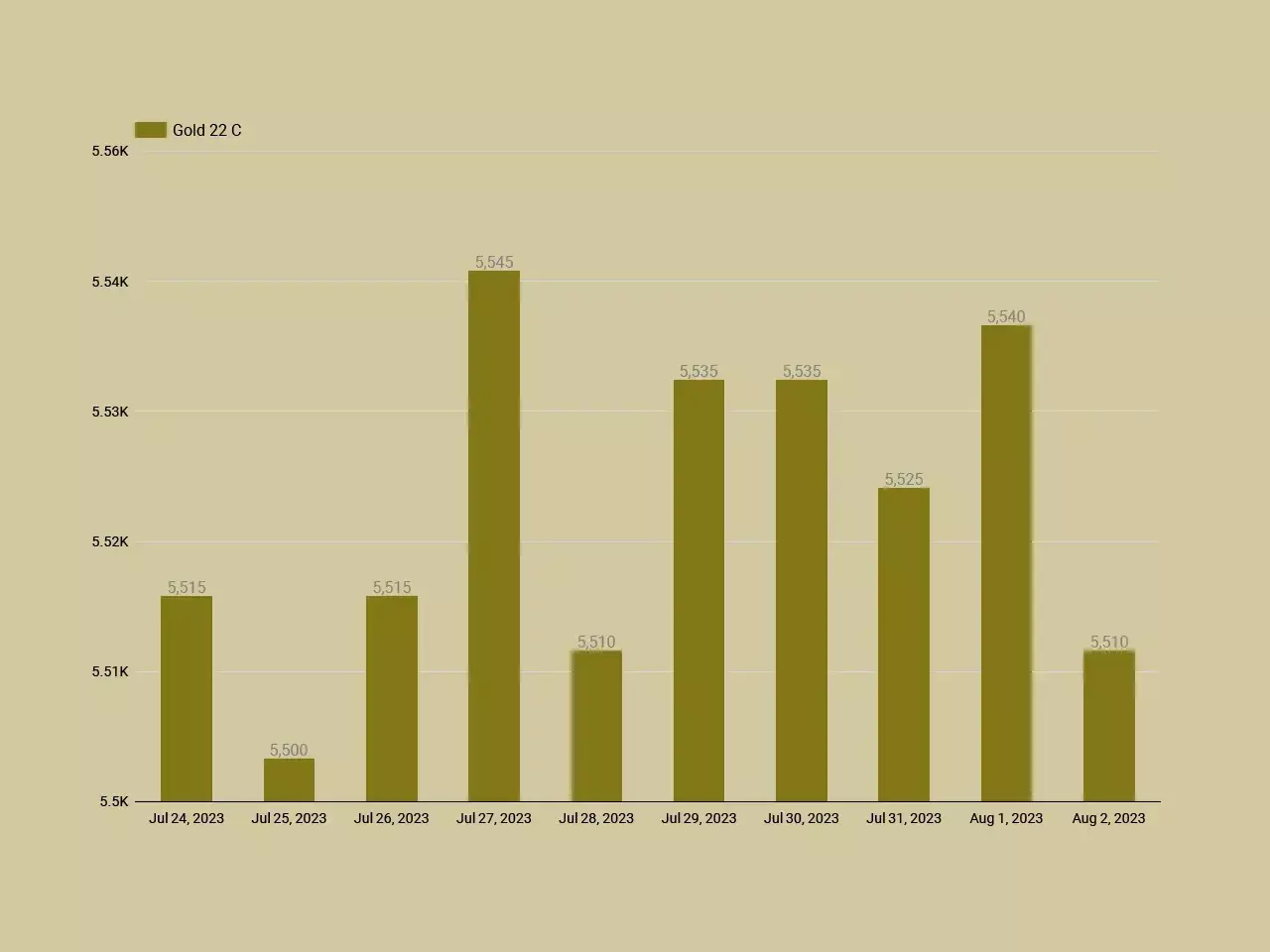 Gold Price Updation 02 08