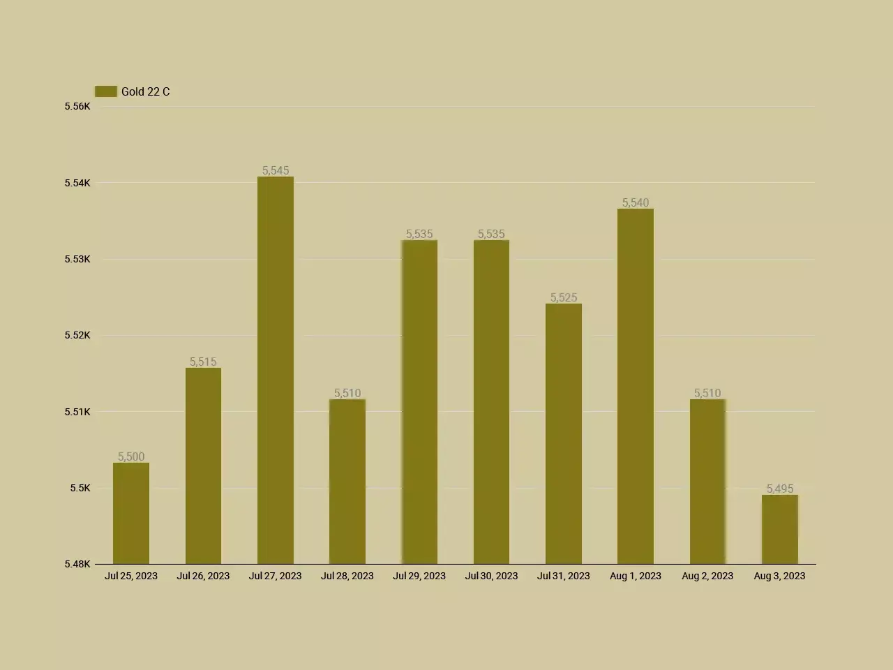 Gold Price Updation 03 08