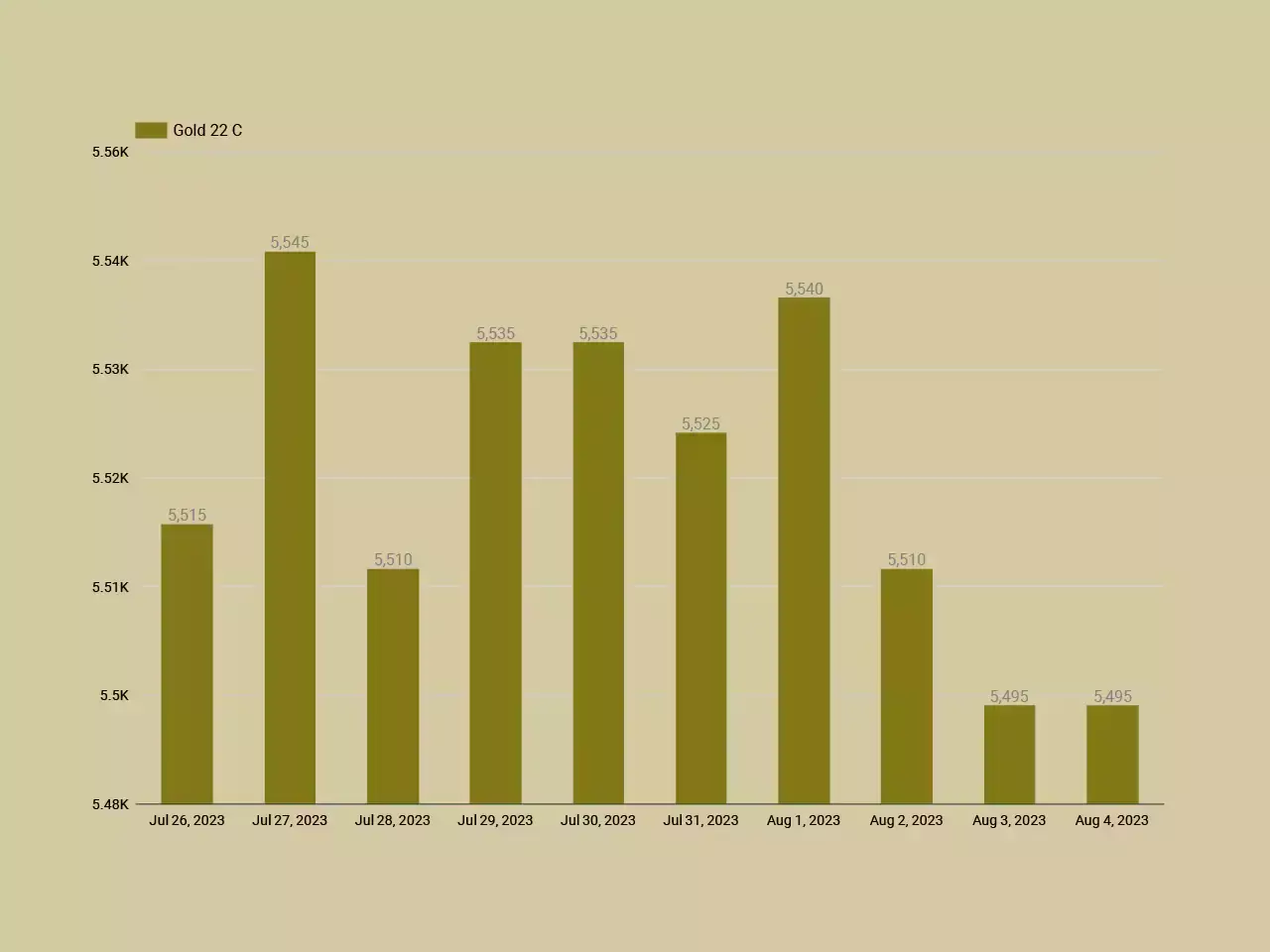 മാറ്റമില്ലാതെ സ്വര്‍ണ വില , ഇടിവ് തുടര്‍ന്ന് വെള്ളി