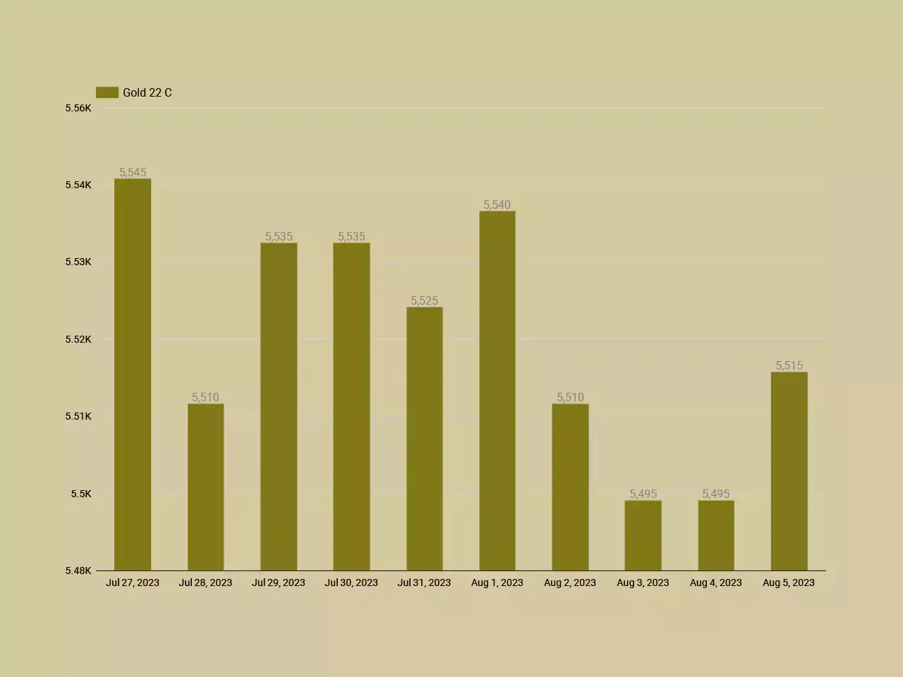തിരിച്ചുകയറി സ്വര്‍ണവില
