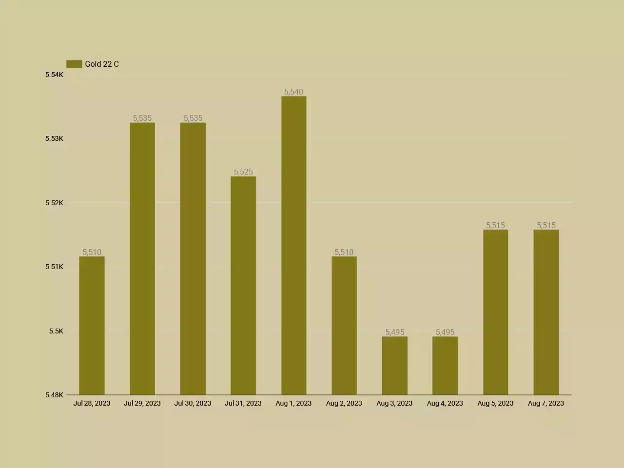 മാറ്റമില്ലാതെ സംസ്ഥാനത്തെ സ്വര്‍ണവില