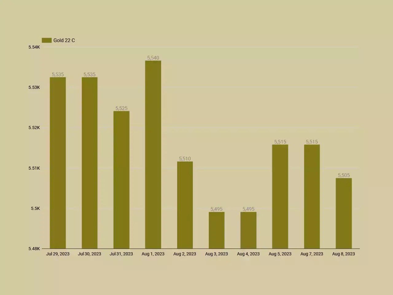 കയറ്റിറക്കങ്ങള്‍ തുടര്‍ന്ന് സ്വര്‍ണം; ഇന്ന് ഇടിവ്