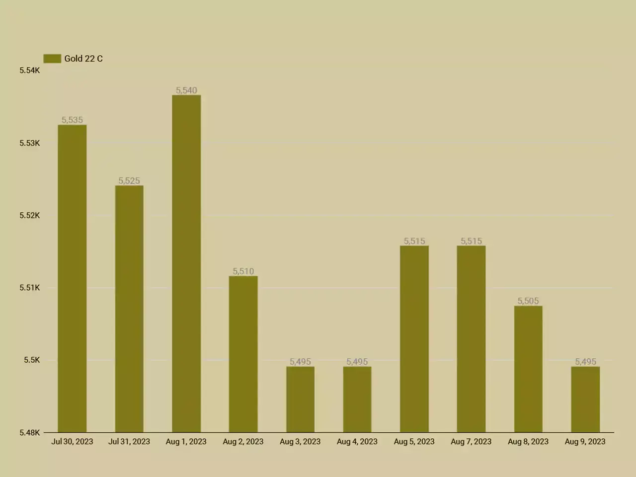 സ്വര്‍ണം പവന്‍ 44,000ന് താഴേക്ക്