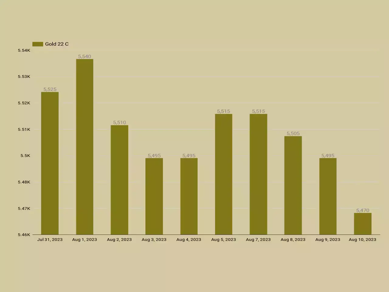 ഇടിവ് തുടര്‍ന്ന് സ്വര്‍ണം; മാറ്റമില്ലാതെ വെള്ളി