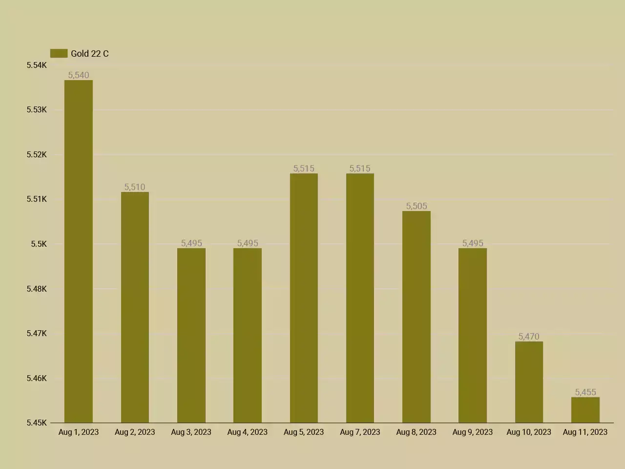 തുടര്ച്ചയായ നാലാം ദിനത്തിലും സ്വര്ണത്തിന് ഇടിവ് തുടര്ച്ചയായ നാലാം ദിനത്തിലും സ്വര്ണത്തിന് ഇടിവ്