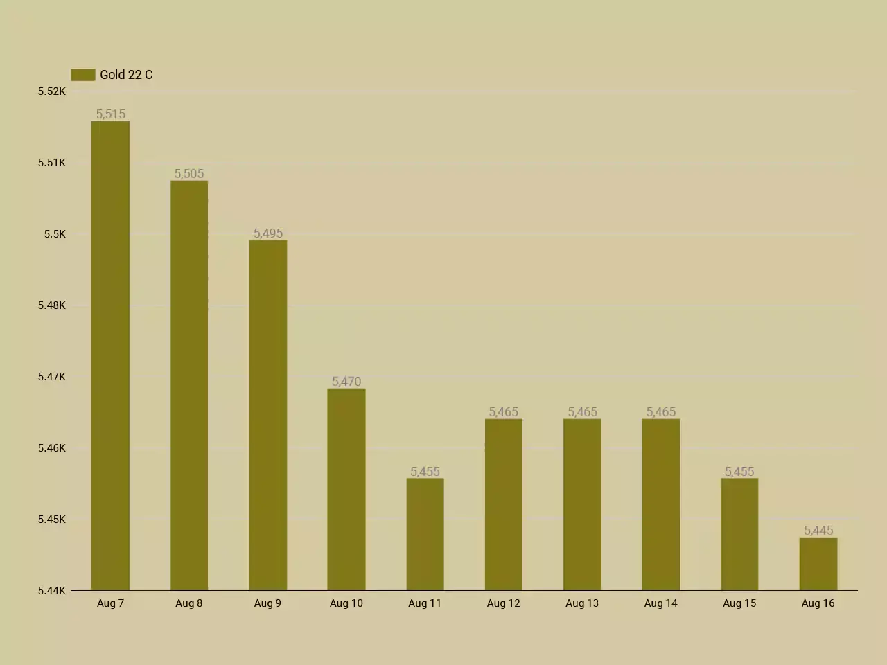 Gold prices Today|Gold Price Graph