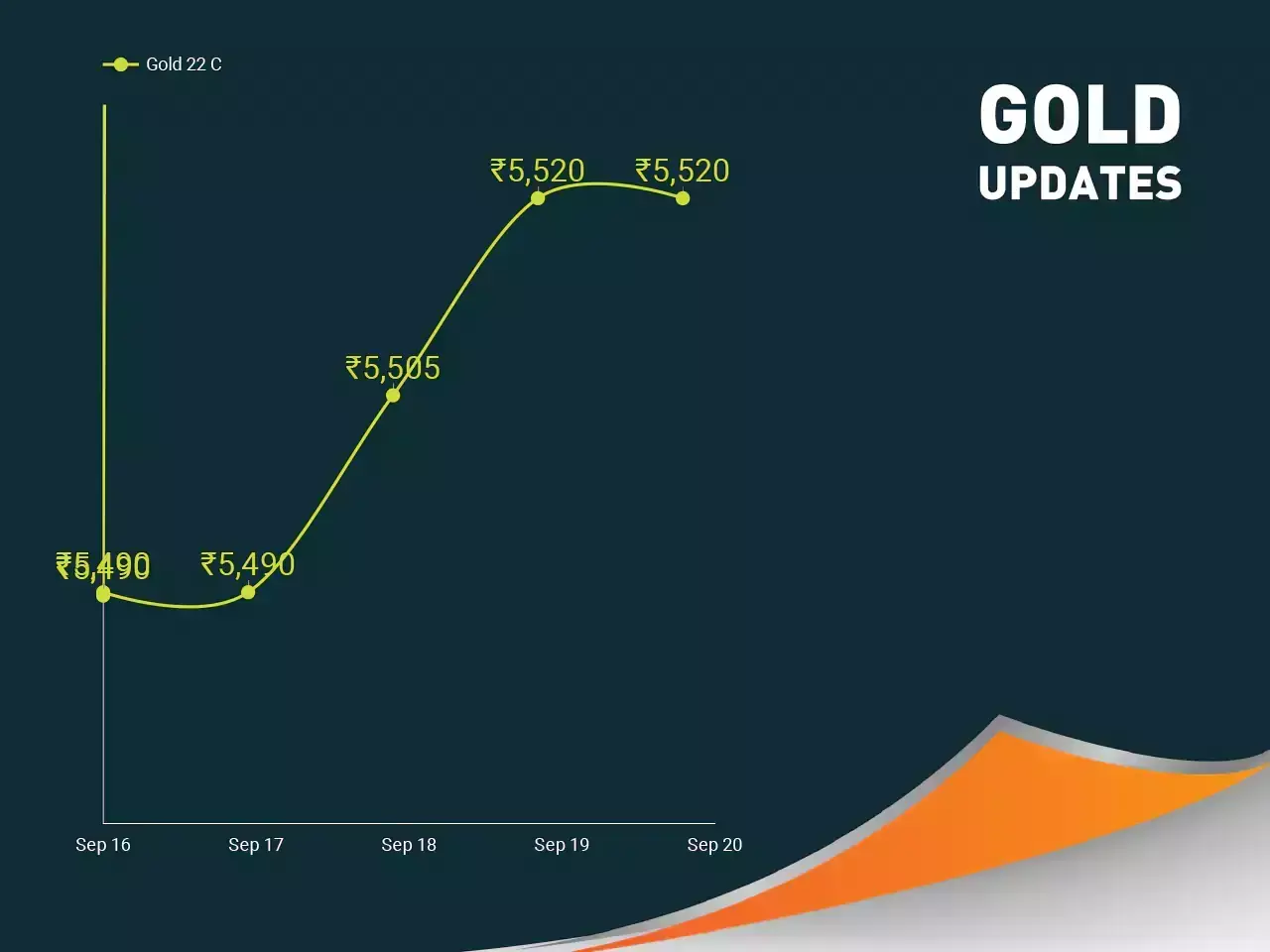 ഇന്ന് മാറ്റമില്ലാതെ സ്വര്‍ണ വില