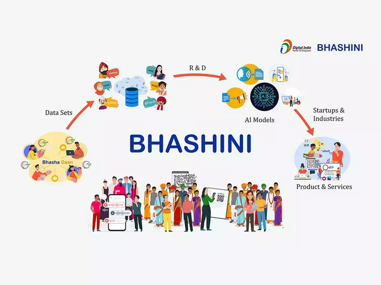 ഗ്യാസ് ബുക്ക് ചെയ്യണോ ഇനി ഭാഷിണിയോട് പറഞ്ഞാല്‍ മതി