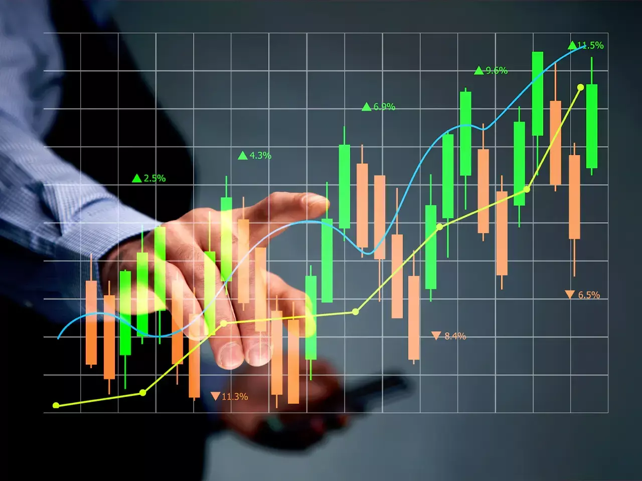 markets on gains, indices jump 1%