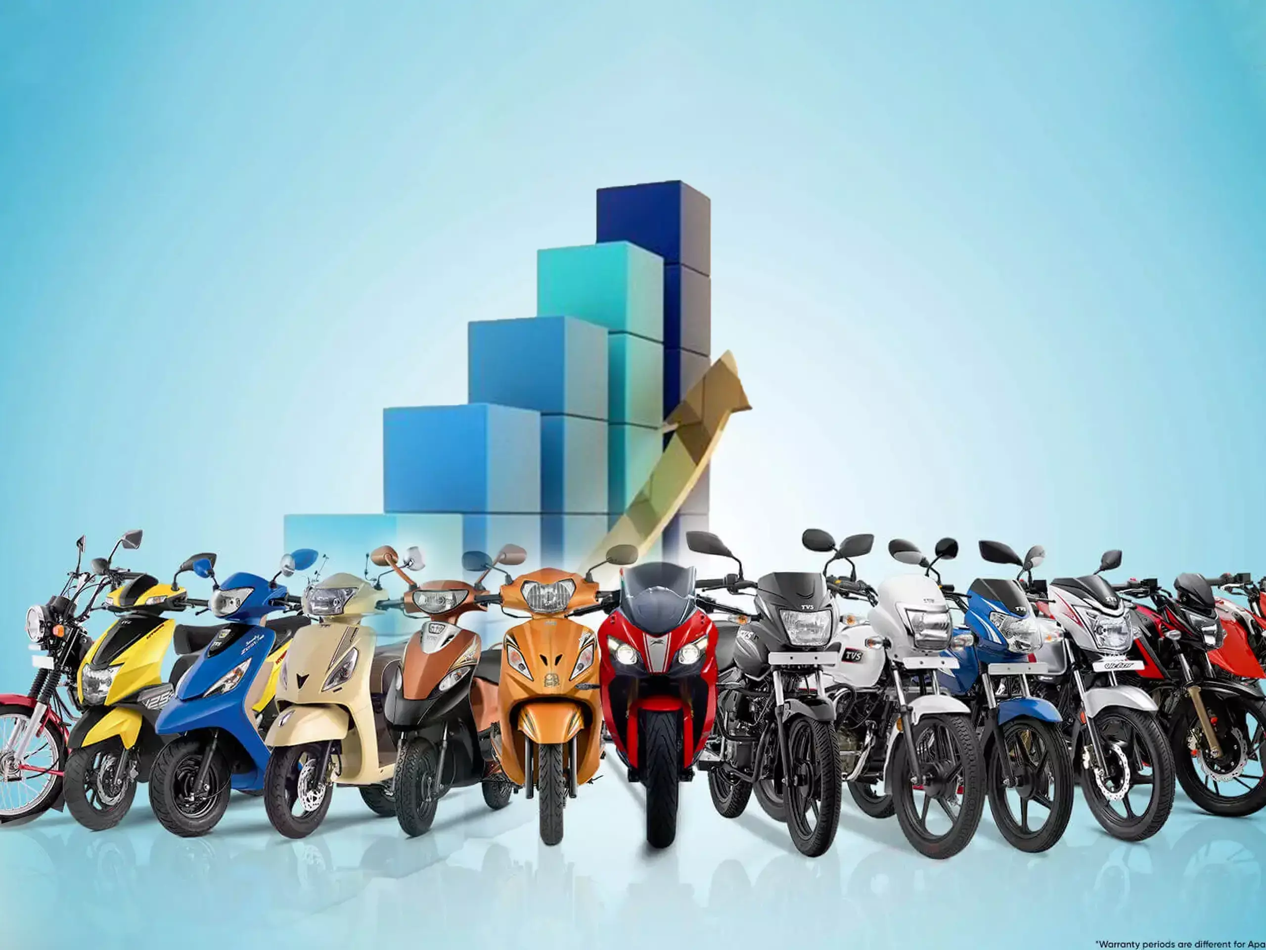 ടിവിഎസ് മോട്ടോര്‍ വില്‍പ്പനയില്‍ 20 ശതമാനം വര്‍ധന