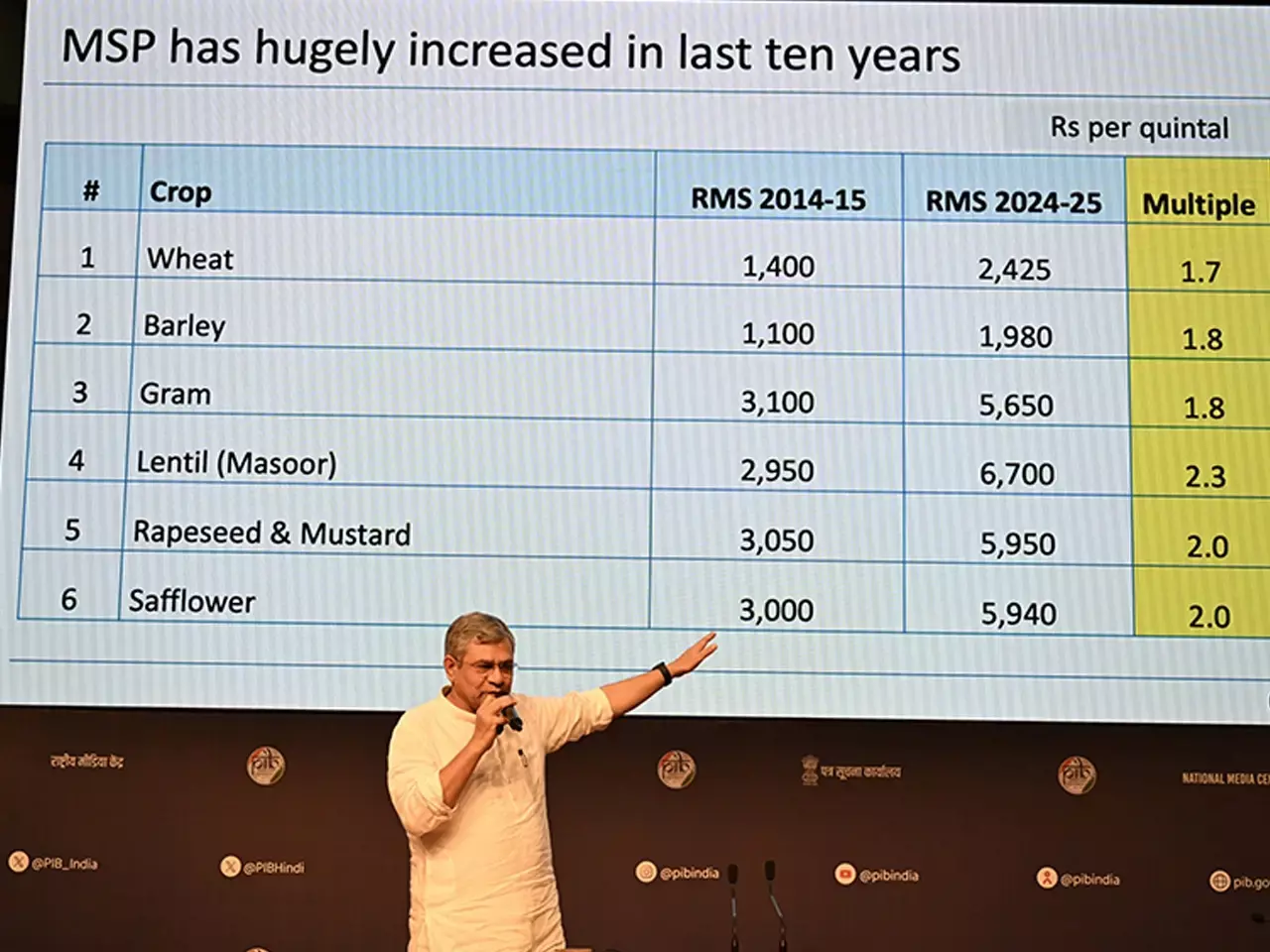 6 വിളകളുടെ താങ്ങുവില വർധിപ്പിച്ച് കേന്ദ്രം