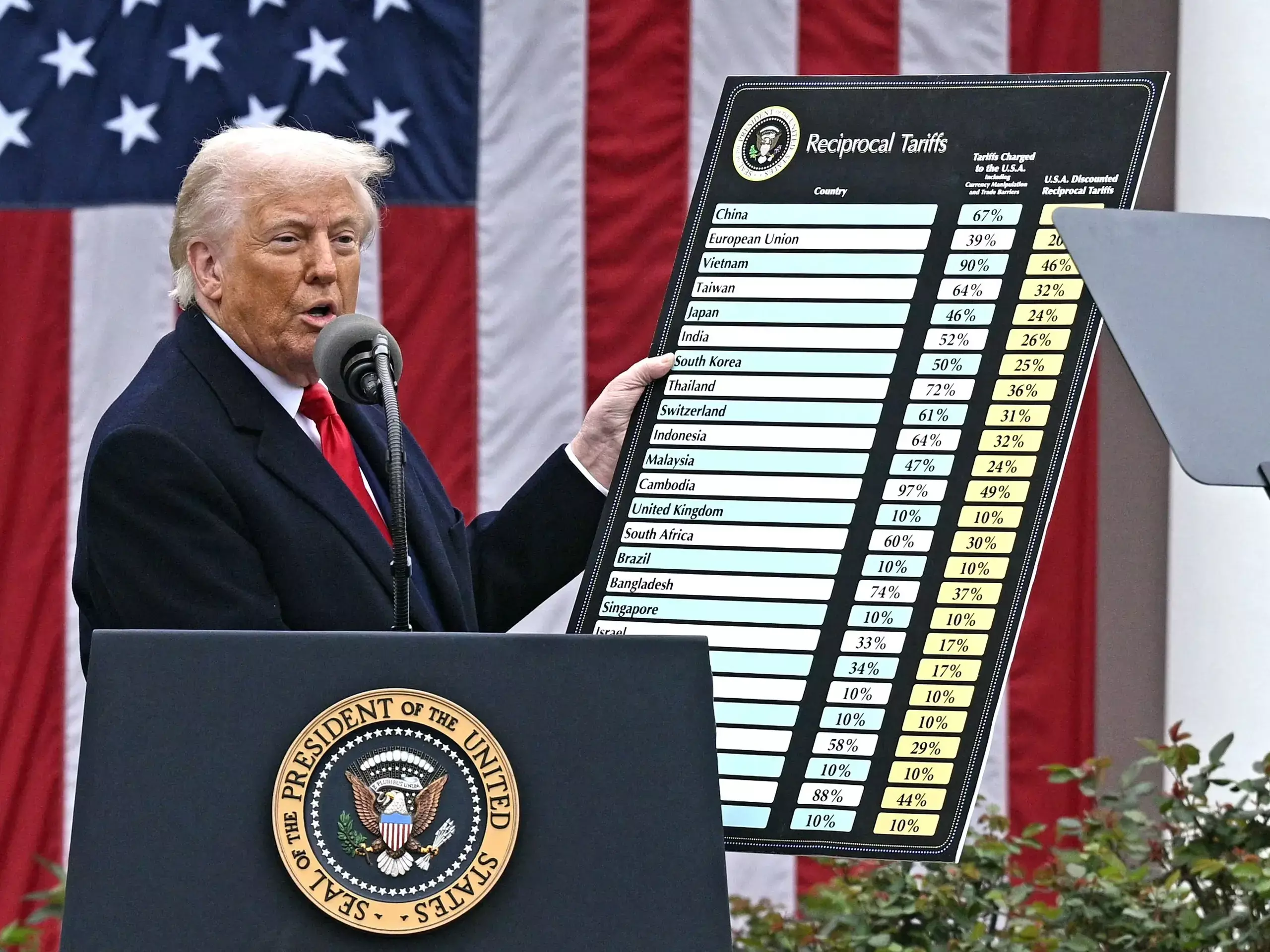 ഇന്ത്യക്ക് 27 ശതമാനം പകരച്ചുങ്കവുമായി യുഎസ്