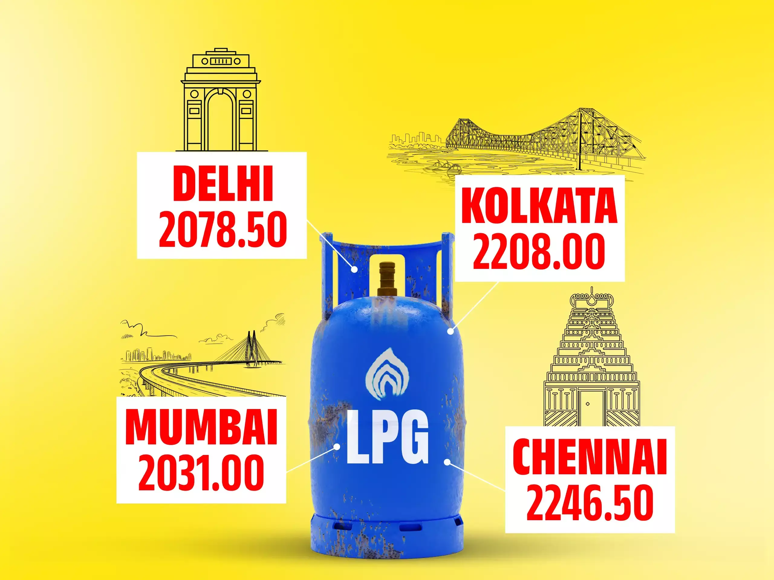പാചക വാതകത്തില് ഇരട്ടപ്രഹരം; വാണിജ്യ LPG സിലിണ്ടറിന് വില കൂട്ടി പാചക വാതകത്തില് ഇരട്ടപ്രഹരം; വാണിജ്യ LPG സിലിണ്ടറിന് വില കൂട്ടി