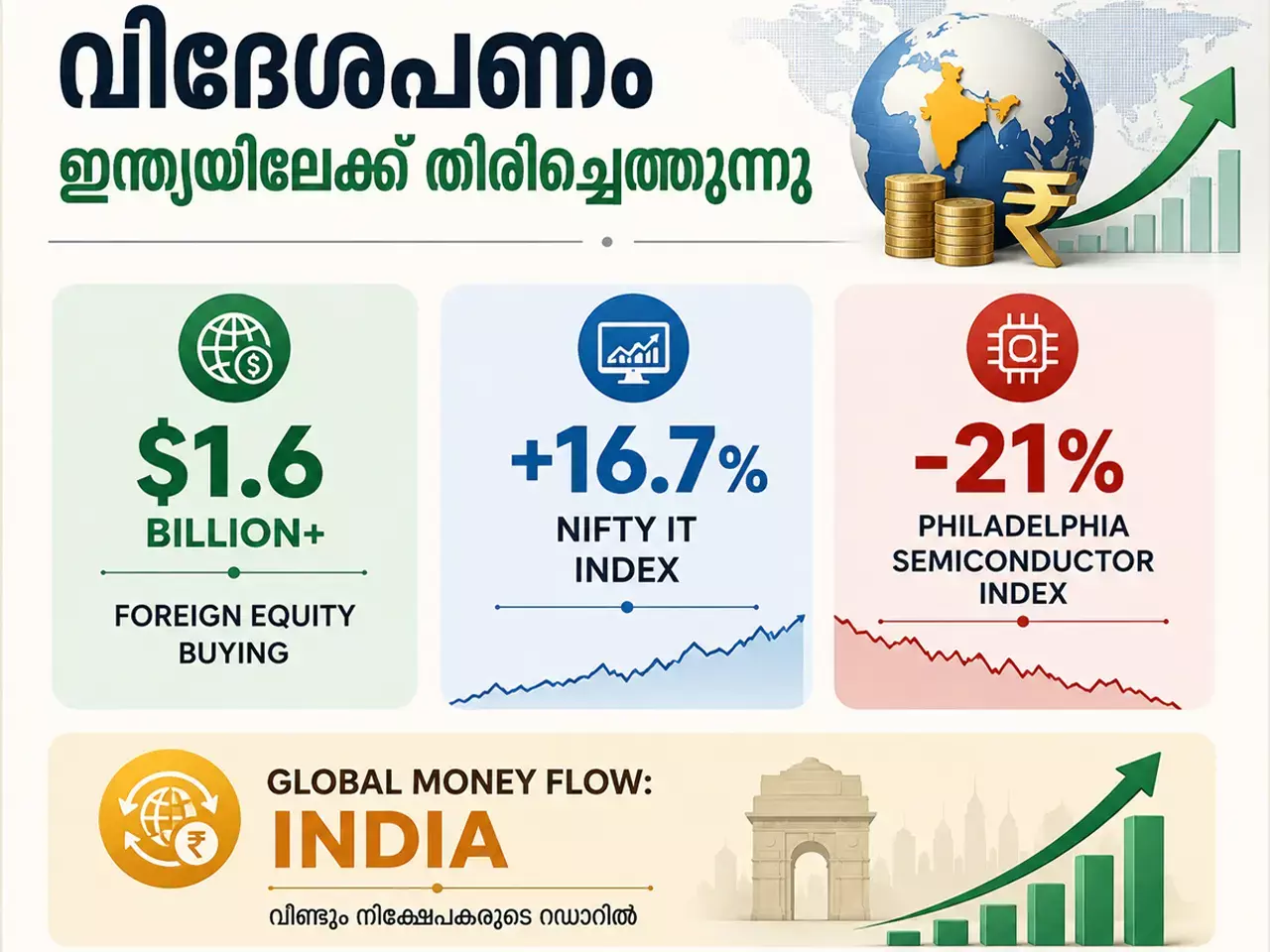 വിദേശ നിക്ഷേപം ഇന്ത്യയിലേക്ക്, ITയില്‍ വമ്പന്‍ തിരിച്ചുവരവ്,  ഓഗസ്റ്റില്‍ നിക്ഷേപകര്‍ എന്ത് ചെയ്യണം?