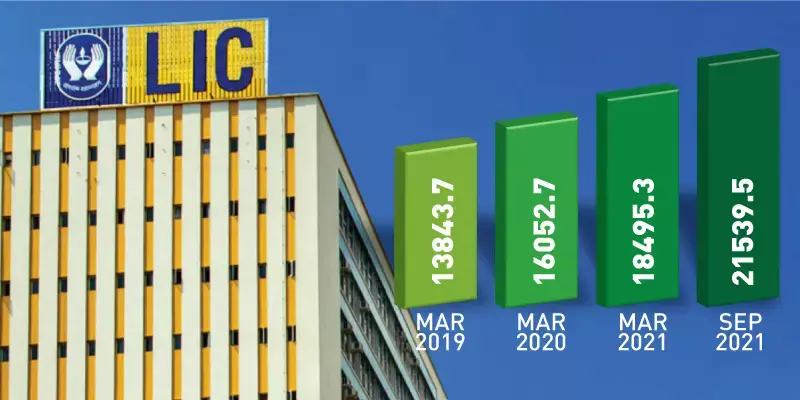 എല്‍ഐസി യില്‍ അവകാശികളില്ലാതെ 21,539 കോടി, ആറ് മാസത്തിനിടെ വര്‍ധന 16.5%