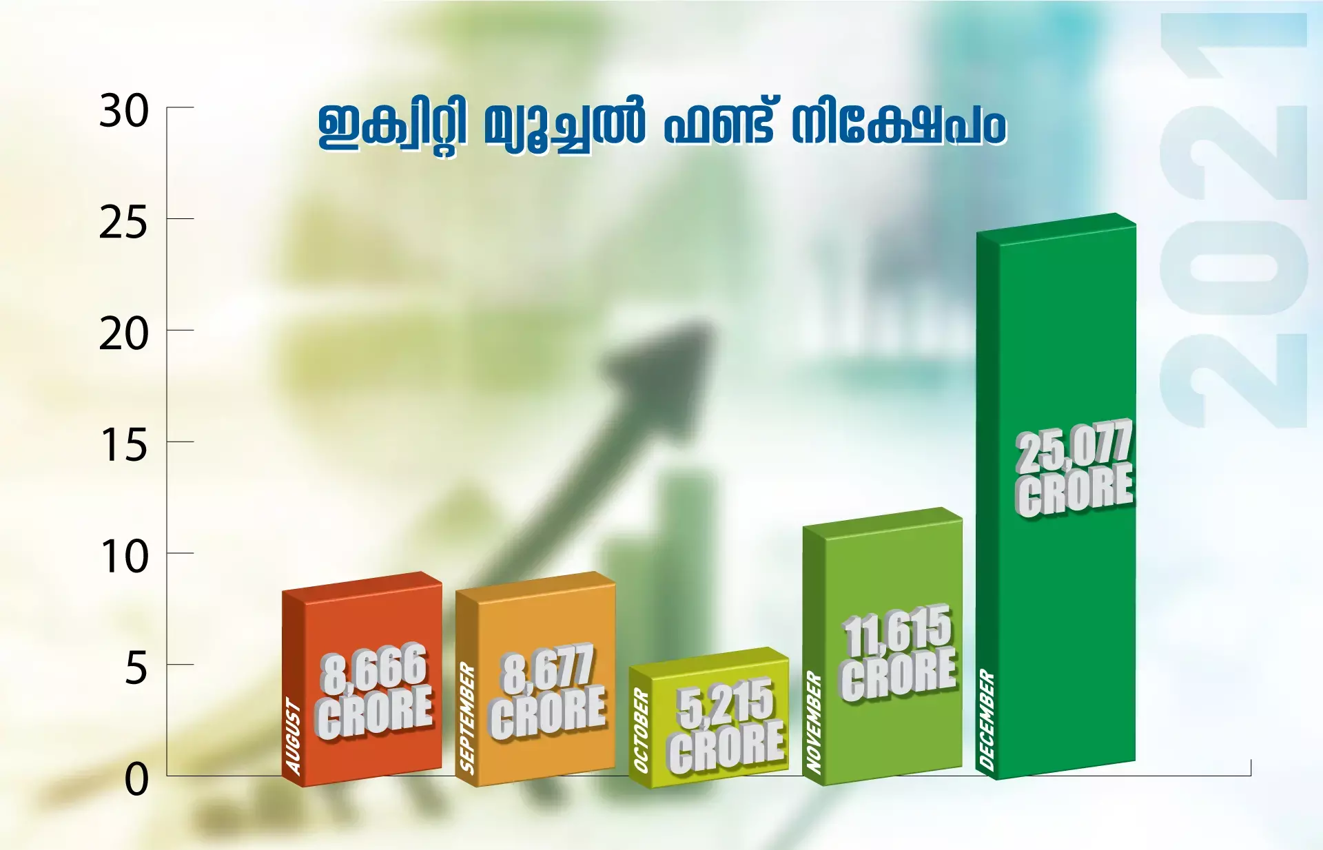 2021ല്‍ മ്യൂച്വല്‍ ഫണ്ട് നിക്ഷേപകര്‍ക്ക് 67% വരെ വരുമാനം