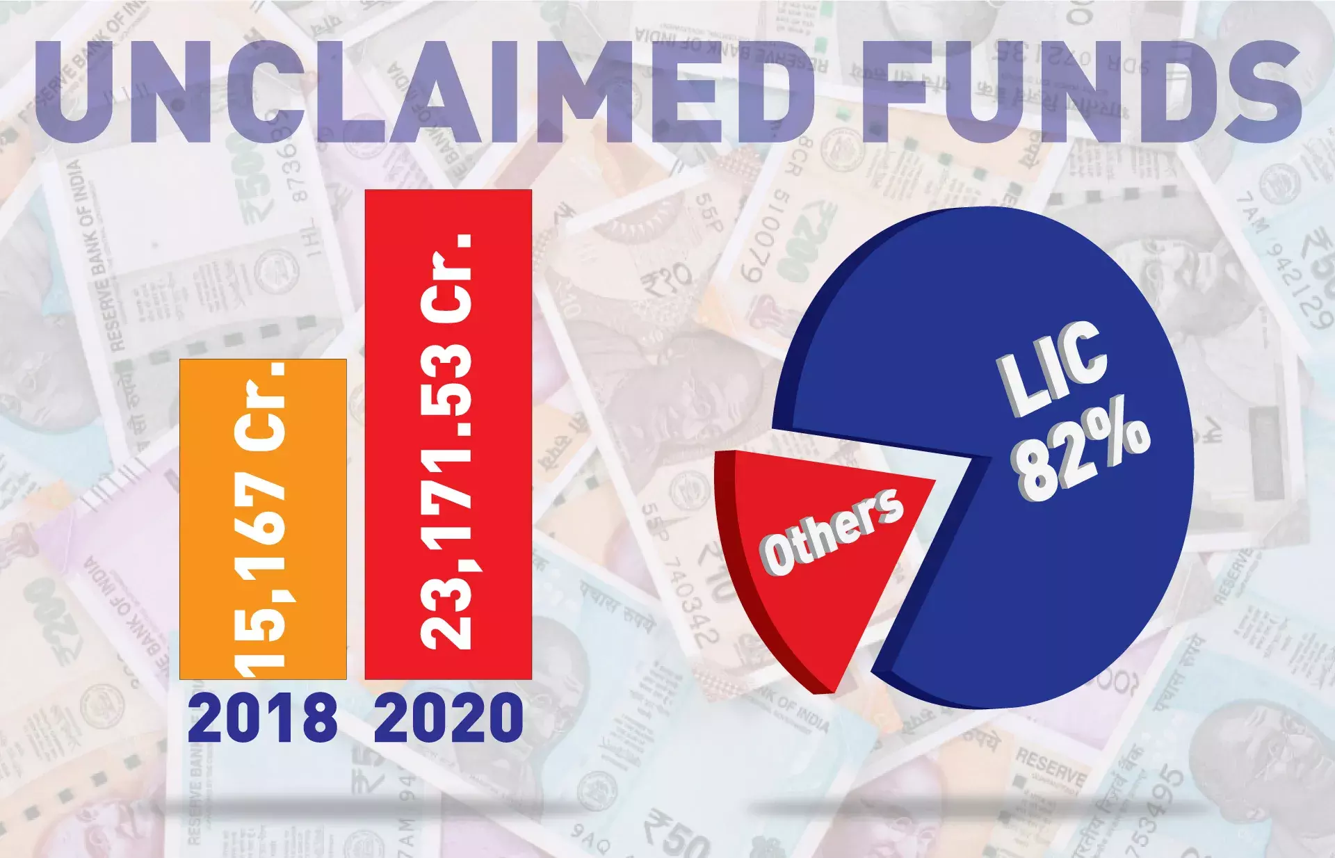പോളിസി എടുത്താല്‍ പോര മുടങ്ങരുത്, ഇന്‍ഷുറന്‍സ് കമ്പനികളില്‍ അവകാശികളില്ലാത്ത 23,171 കോടി