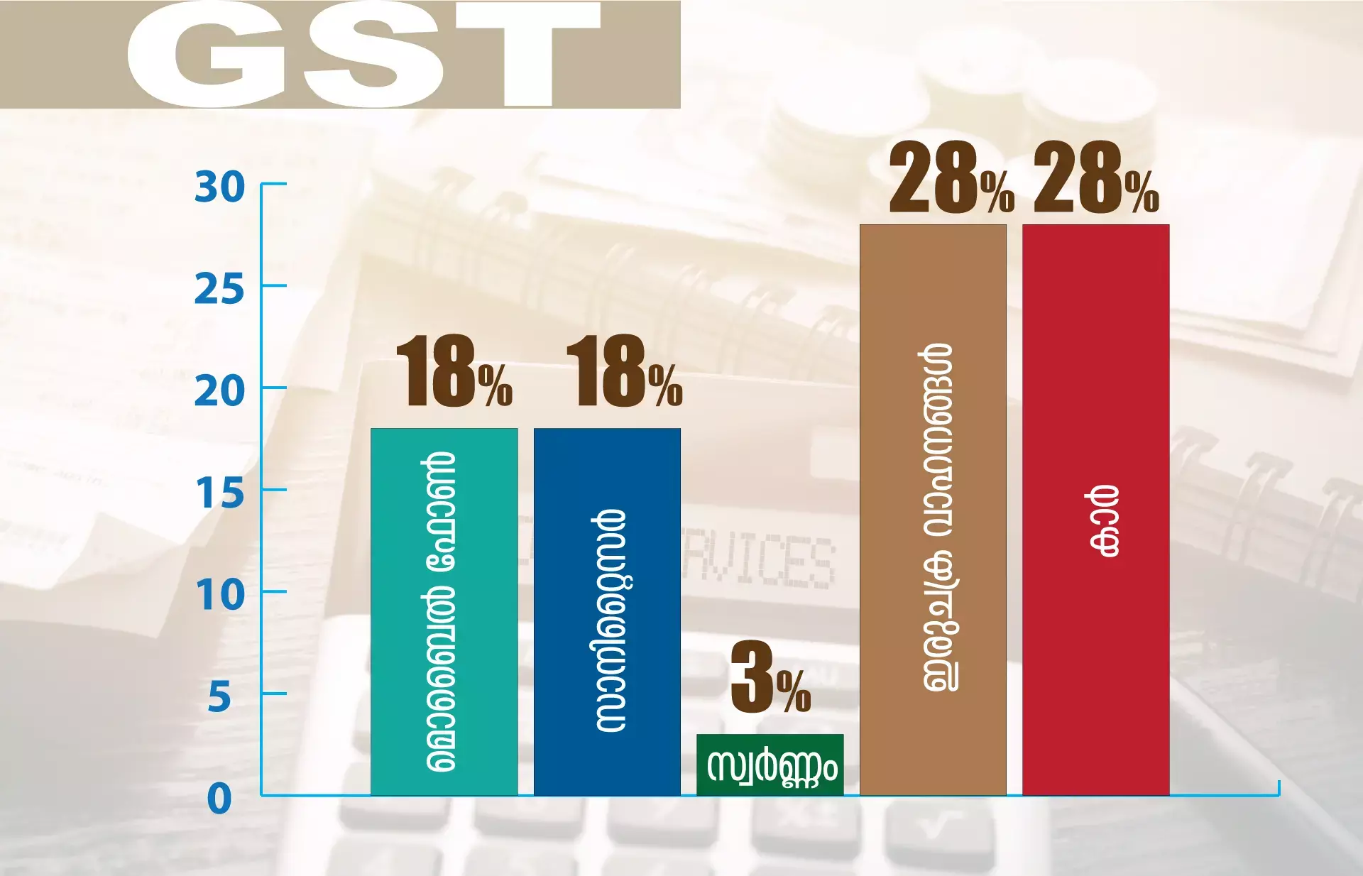 ജി എസ് ടി നടപ്പാക്കുന്നതിന് മുന്‍പ് നിലവിലിരുന്ന നിയമങ്ങള്‍