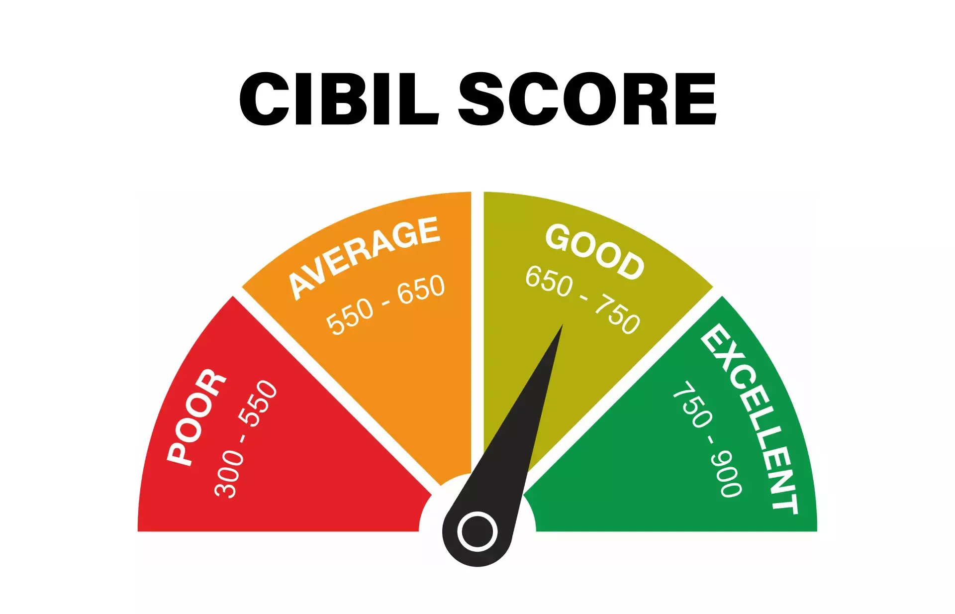 നിങ്ങളുടെ സിബില്‍ സ്‌കോര്‍ എങ്ങനെ ഉയര്‍ത്താം?