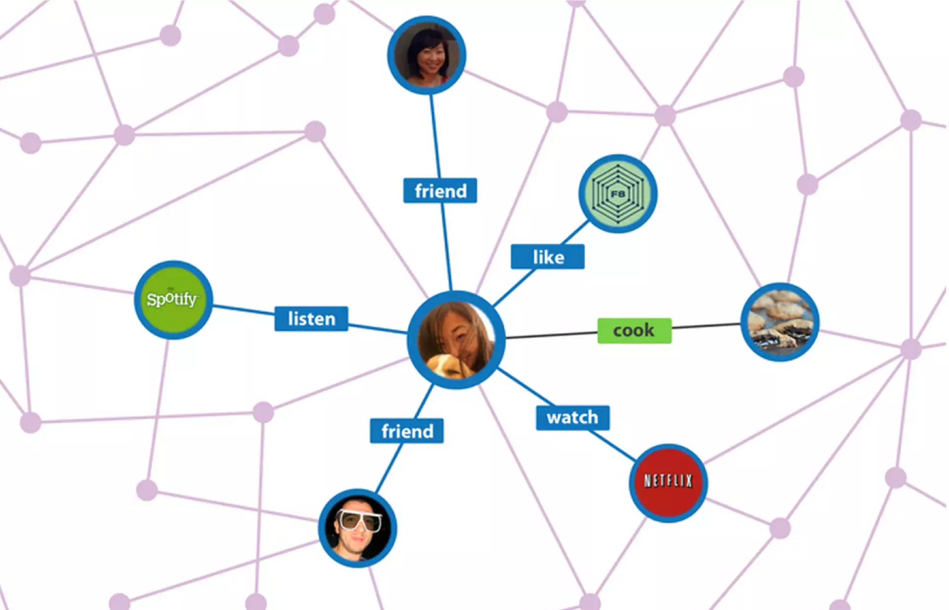 എന്താണ് സോഷ്യല്‍ ഗ്രാഫ്, എങ്ങനെയാണ് പ്രവര്‍ത്തിക്കുന്നത്?