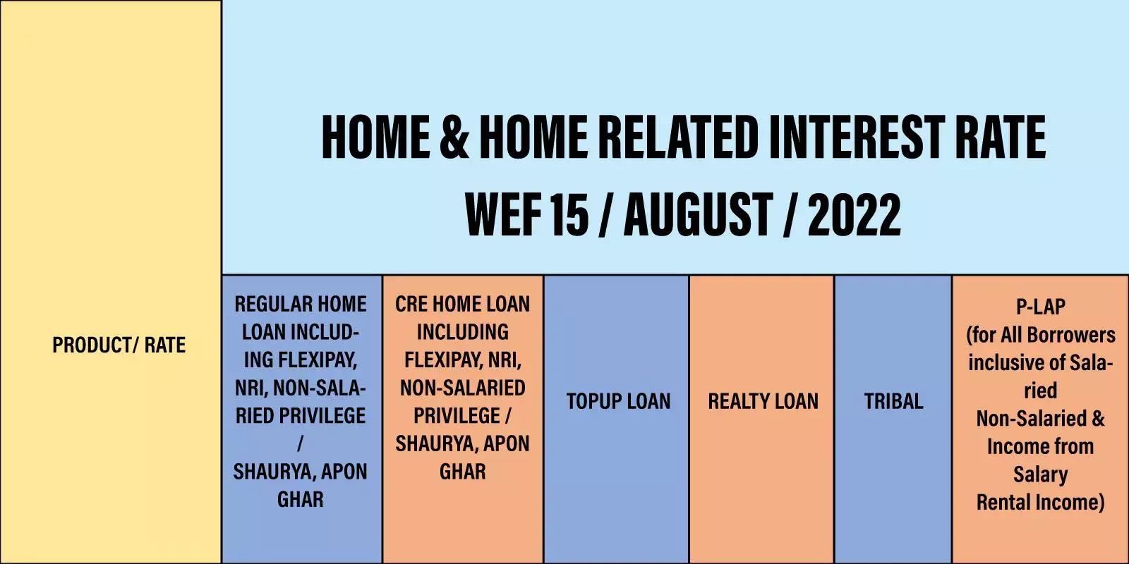 പലിശ കൂടുന്നു സ്കോർ ഉയർത്താം, എസ്ബിഐ യുടെ പുതിയ ഭവന വായ്പാ നിരക്ക് ഇതാണ്