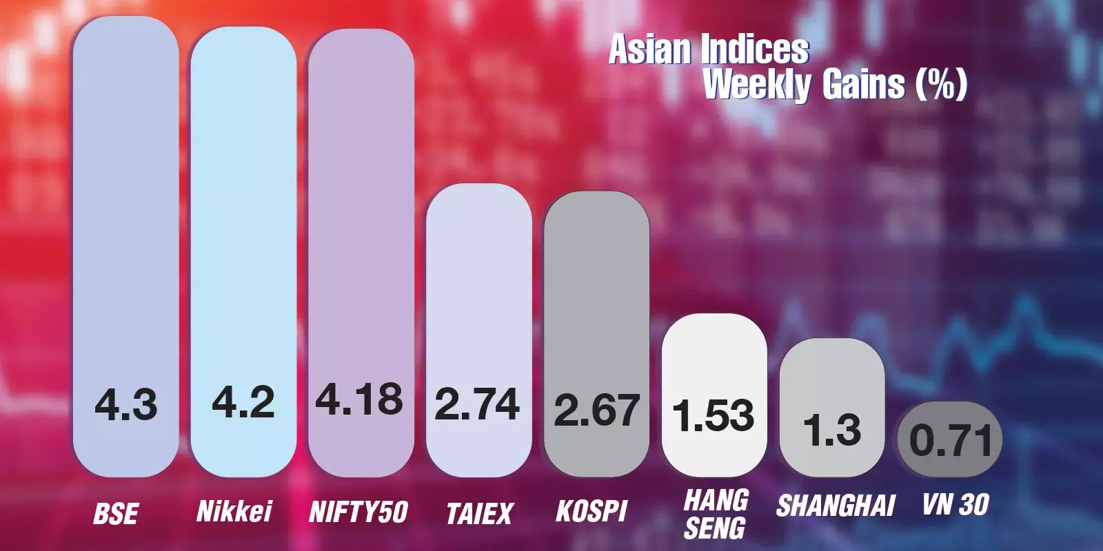 ഏഷ്യയിൽ മികച്ച നേട്ടമുണ്ടാക്കിയത് സെന്‍സെക്‌സും, നിഫ്റ്റിയും