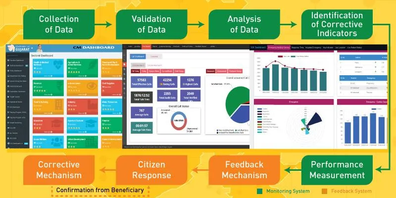 ഗുജറാത്ത് ഡാഷ് ബോർഡ് അനുകരണീയമോ?