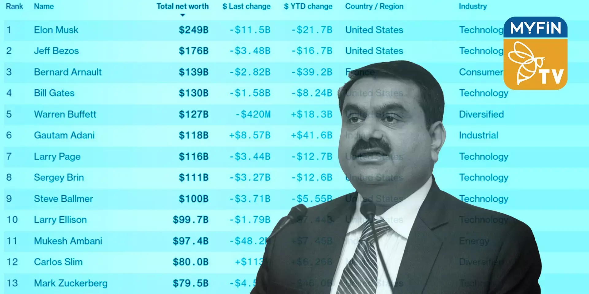 അക്കൗണ്ടിംഗ് തട്ടിപ്പ് ആരോപണത്തിൽ അദാനി ഓഹരികൾ കൂപ്പുകുത്തി