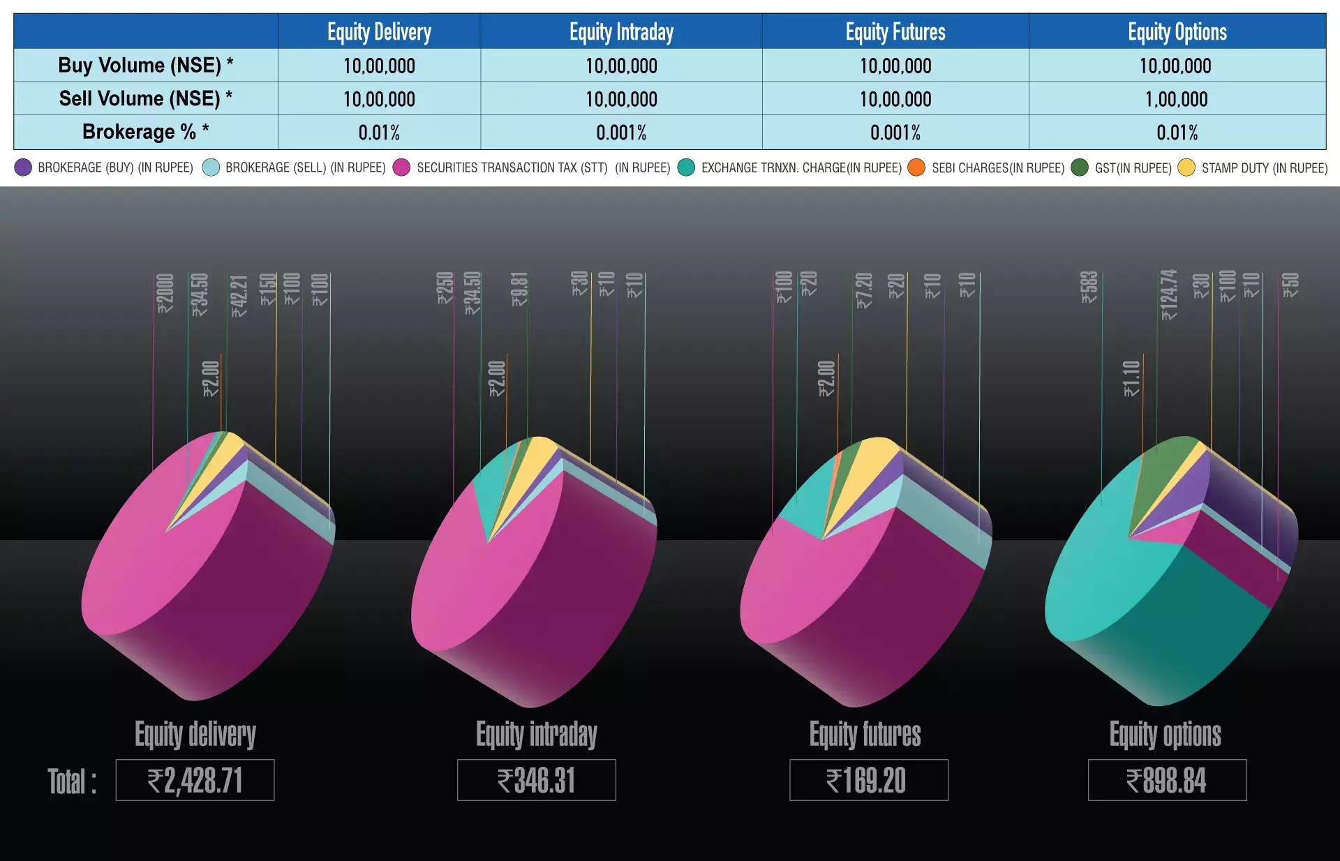 ഓഹരി ഇടപാടുകളിൽ നൽകേണ്ട നികുതികൾ ഏതൊക്കെ?