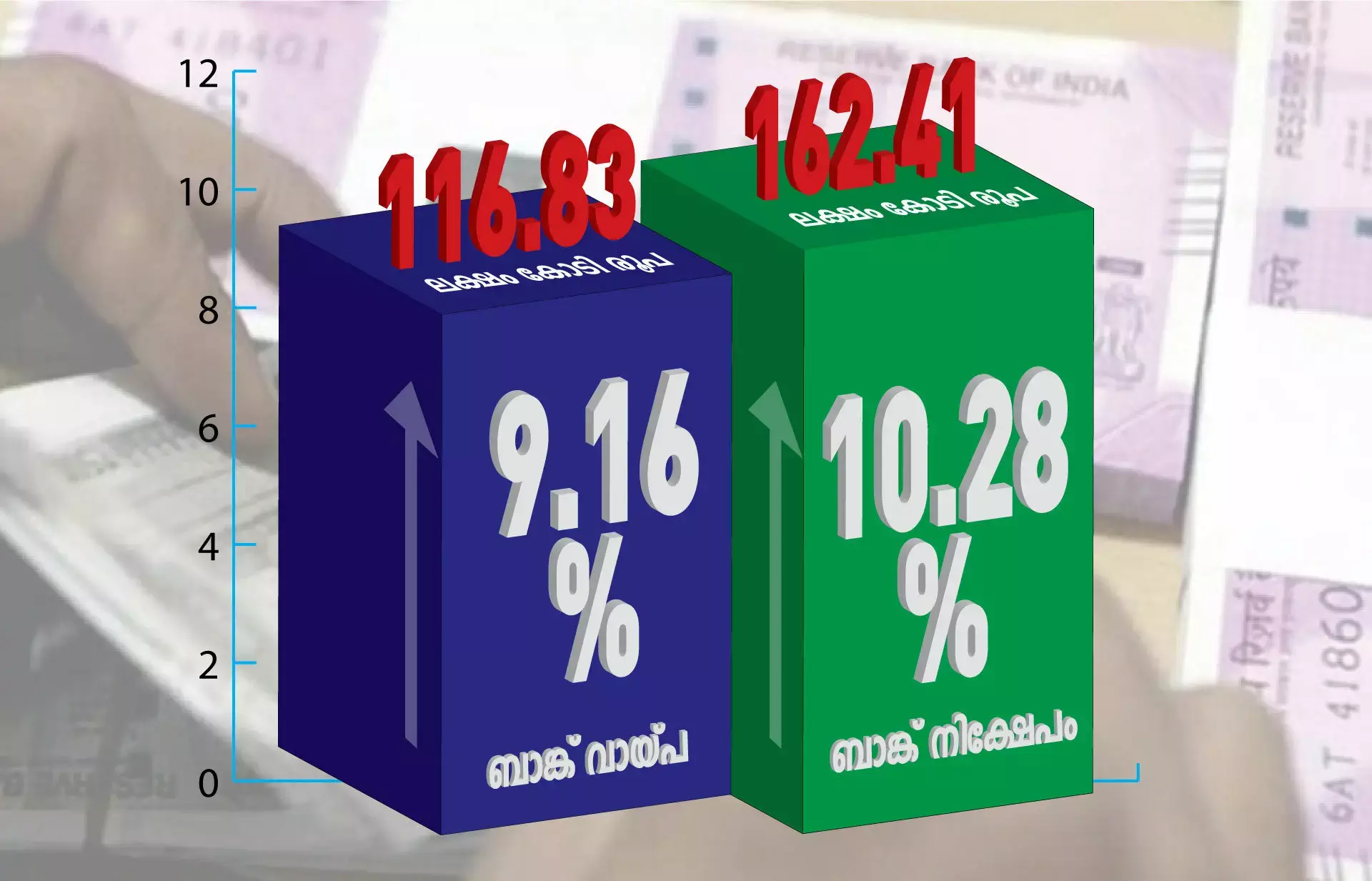 2021 ൽ ബാങ്ക് വായ്പ, നിക്ഷേപം എന്നിവയിൽ 9-10% വര്‍ധനവ്