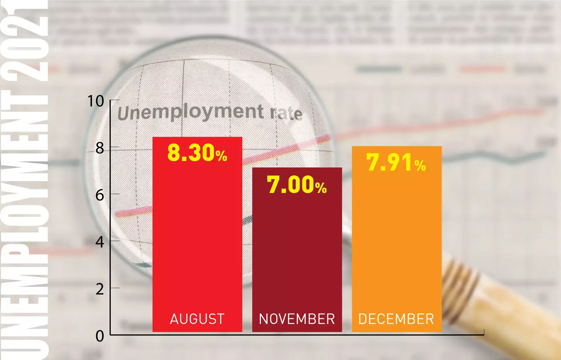 തൊഴിലില്ലായ്മ നിരക്ക് ഉയർന്നു: സി എം ഐ ഇ