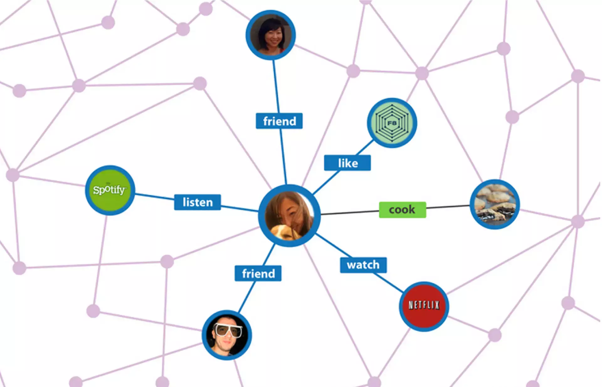 എന്താണ് സോഷ്യല്‍ ഗ്രാഫ്, എങ്ങനെയാണ് പ്രവര്‍ത്തിക്കുന്നത്?